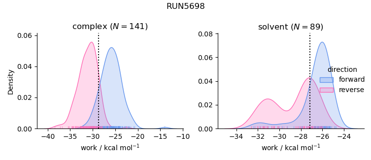 work distributions