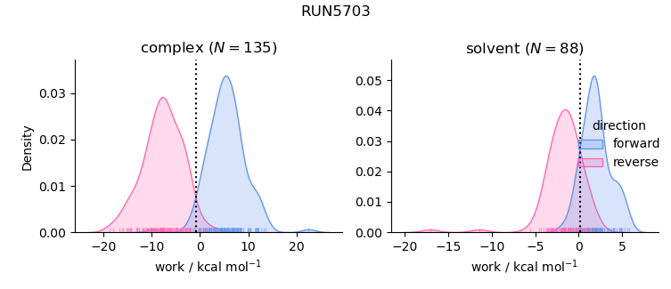 work distributions