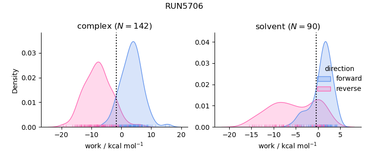 work distributions