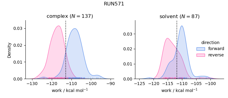 work distributions