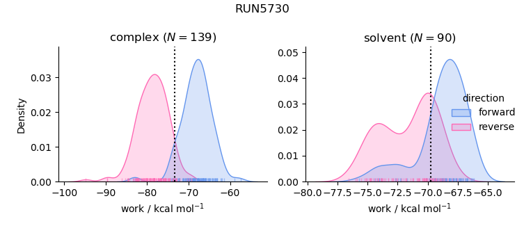 work distributions