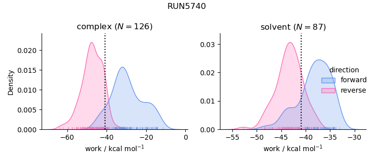 work distributions