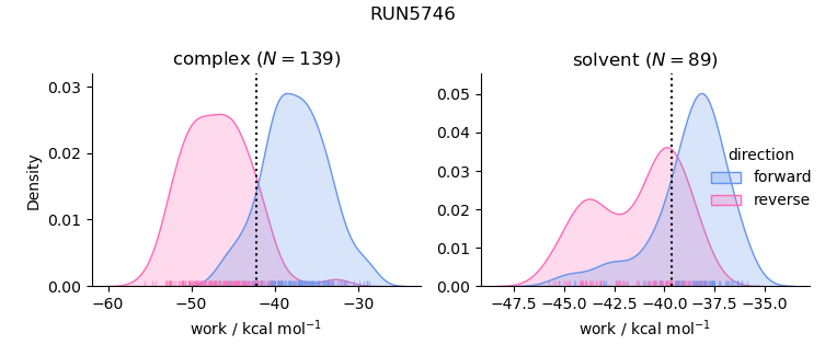 work distributions