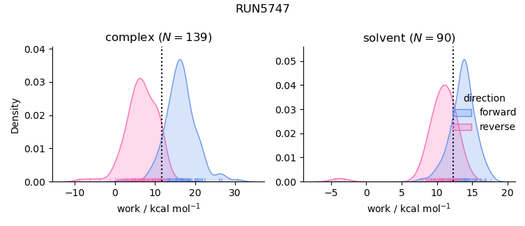 work distributions