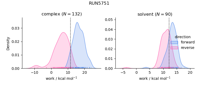 work distributions