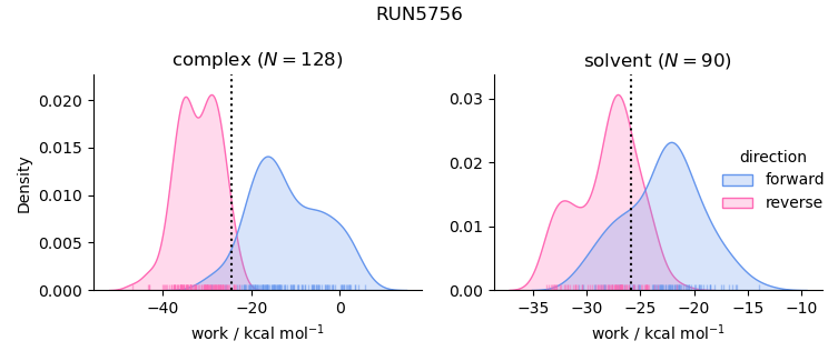 work distributions