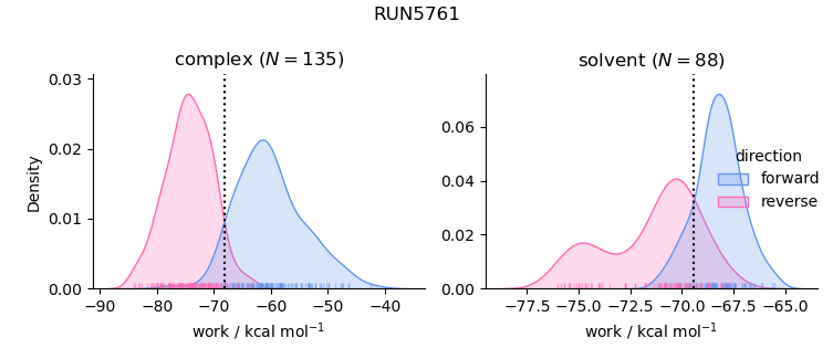 work distributions