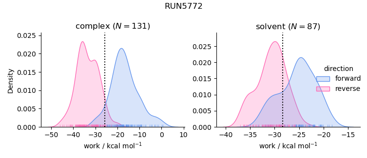 work distributions