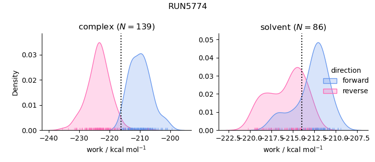 work distributions