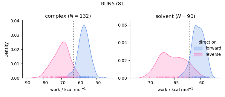 work distributions