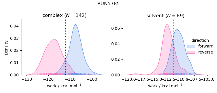 work distributions