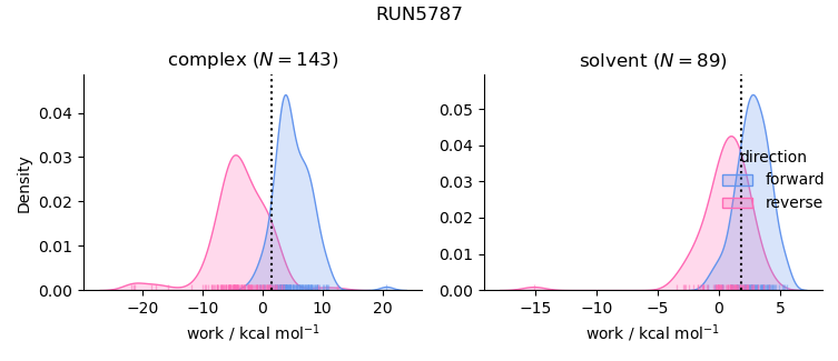 work distributions