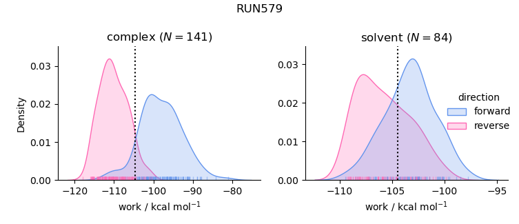 work distributions