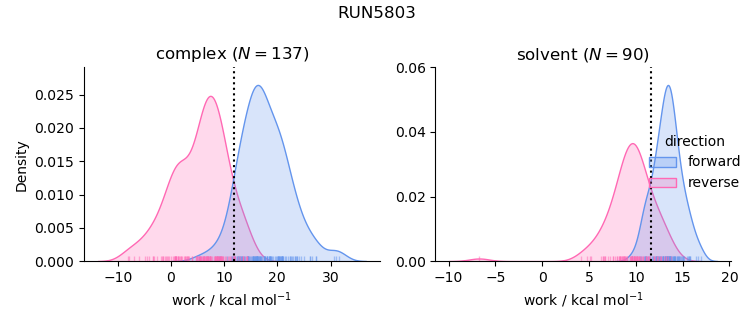 work distributions