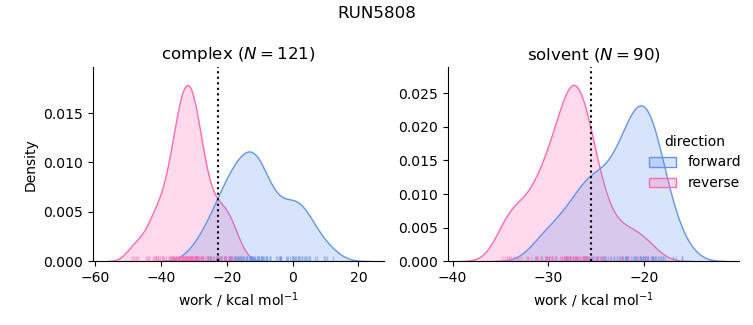 work distributions