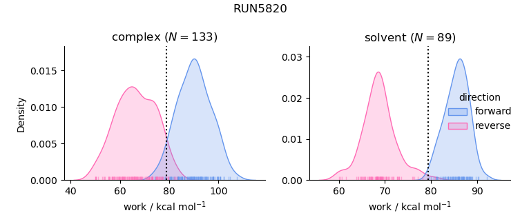 work distributions