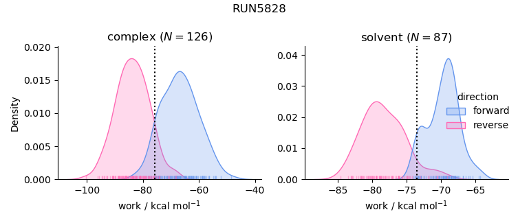 work distributions