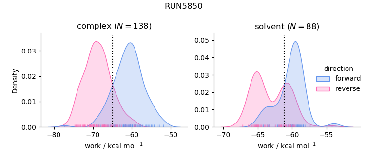 work distributions