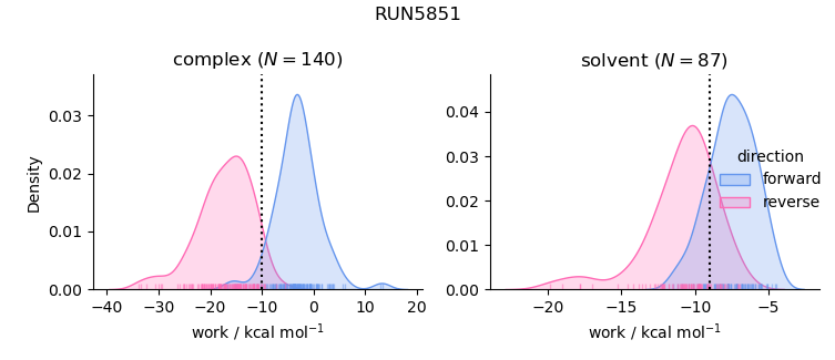 work distributions