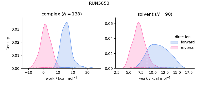 work distributions