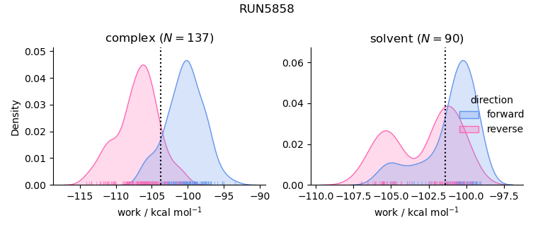 work distributions