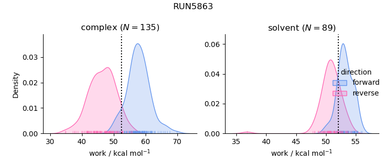 work distributions