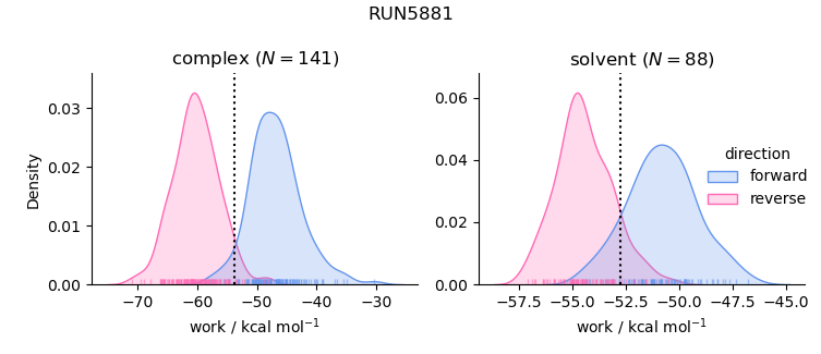 work distributions