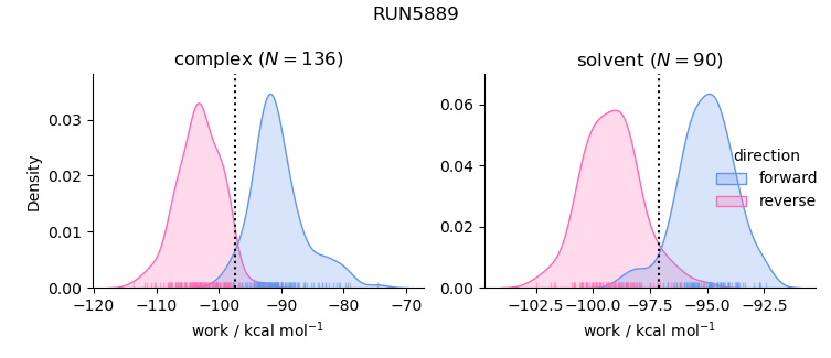 work distributions