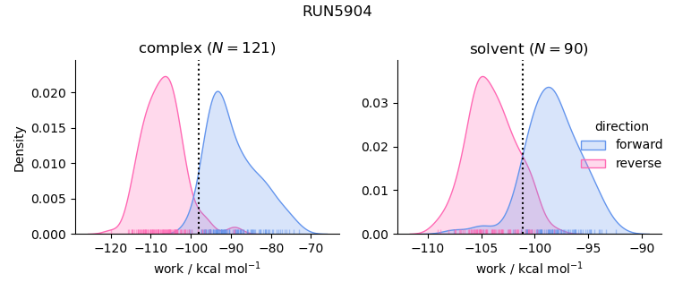 work distributions