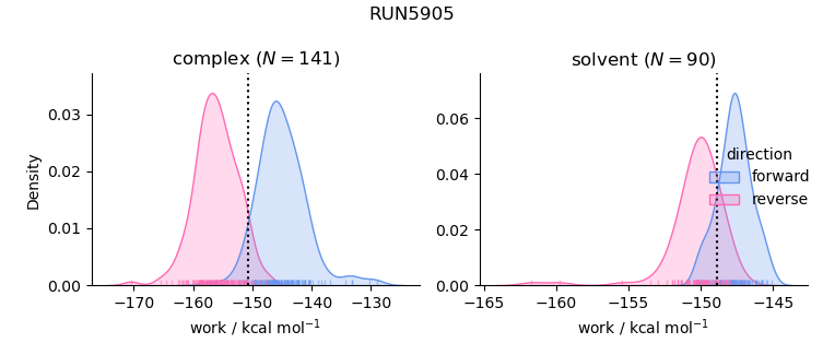 work distributions