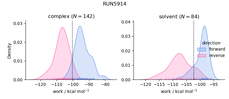 work distributions