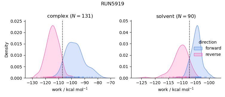 work distributions