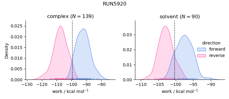 work distributions