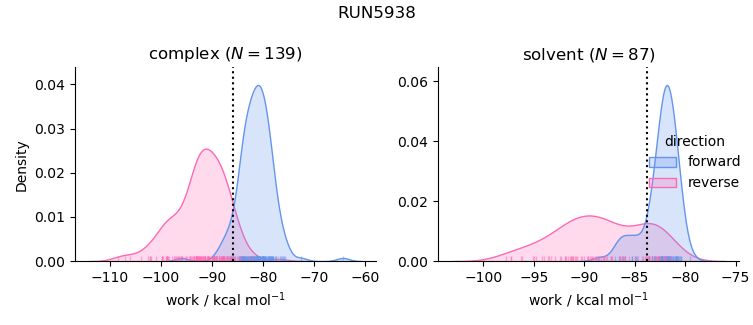 work distributions