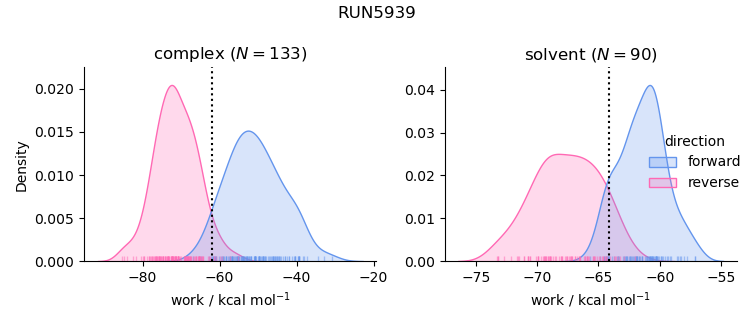 work distributions