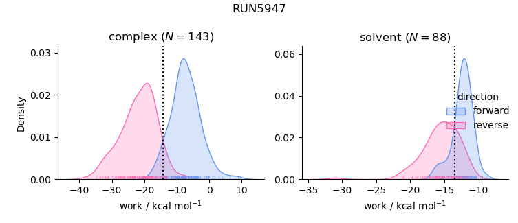 work distributions