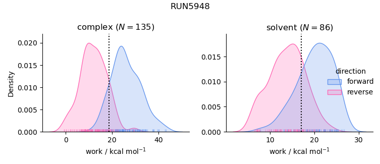 work distributions