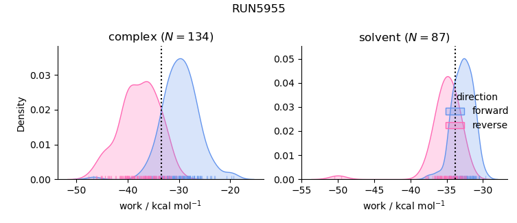 work distributions