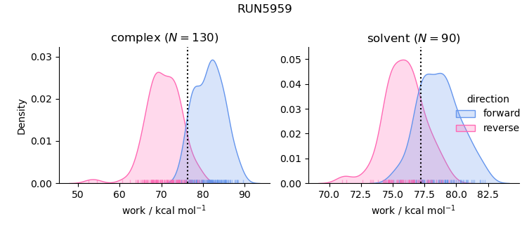 work distributions