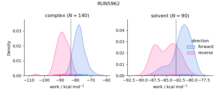 work distributions