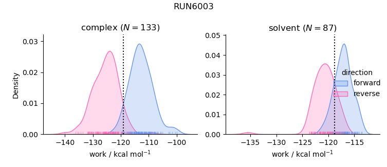 work distributions