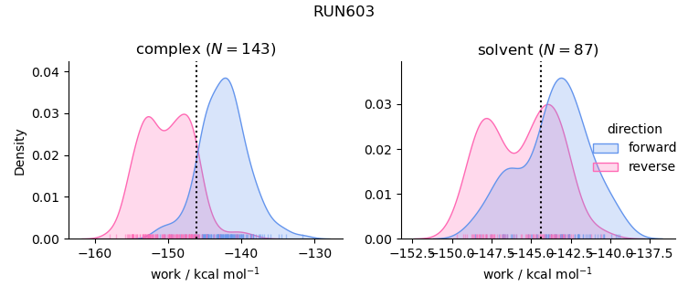 work distributions