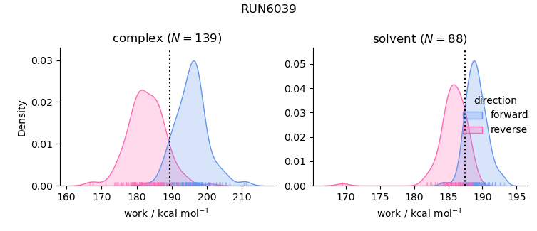 work distributions