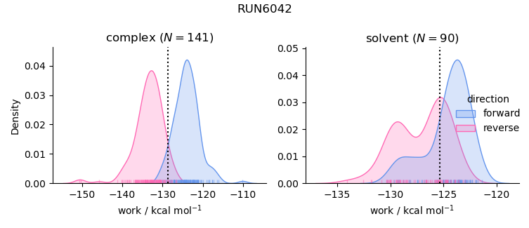 work distributions