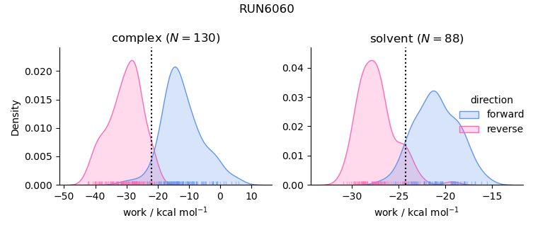 work distributions