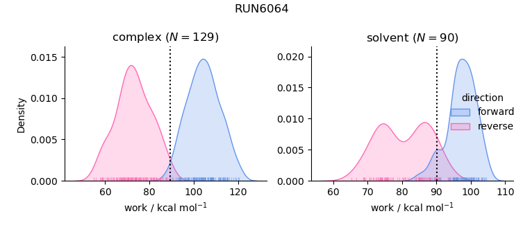 work distributions