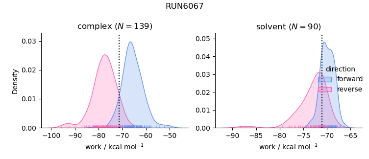 work distributions