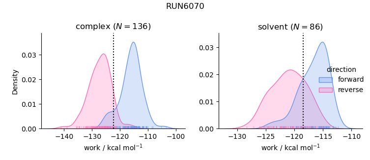 work distributions