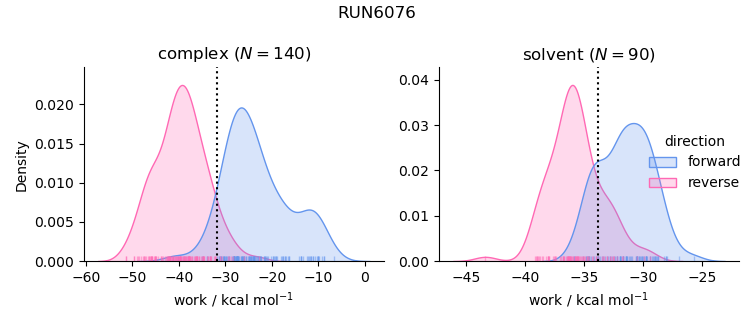 work distributions