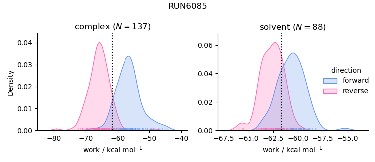 work distributions